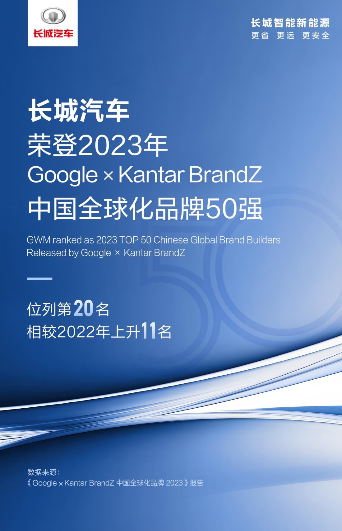 排名大幅提升！长城汽车荣登2023 BrandZ中国全球化品牌第20名