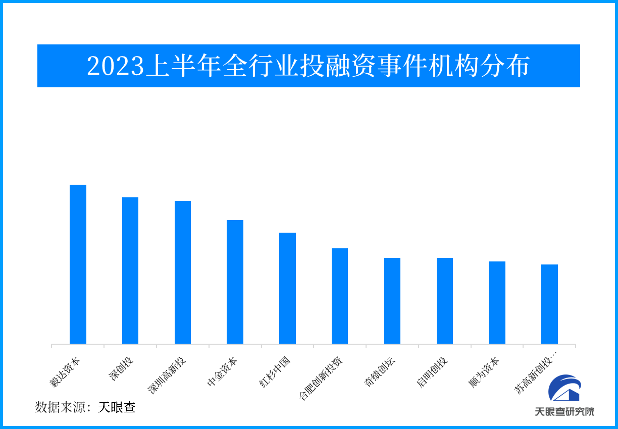 创新中国 活力无限 2023年上半年投融资市场持续温和复苏