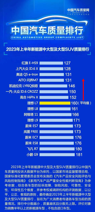 2023上半年新能源中大型车质量排行发布，问界M7实力获认可