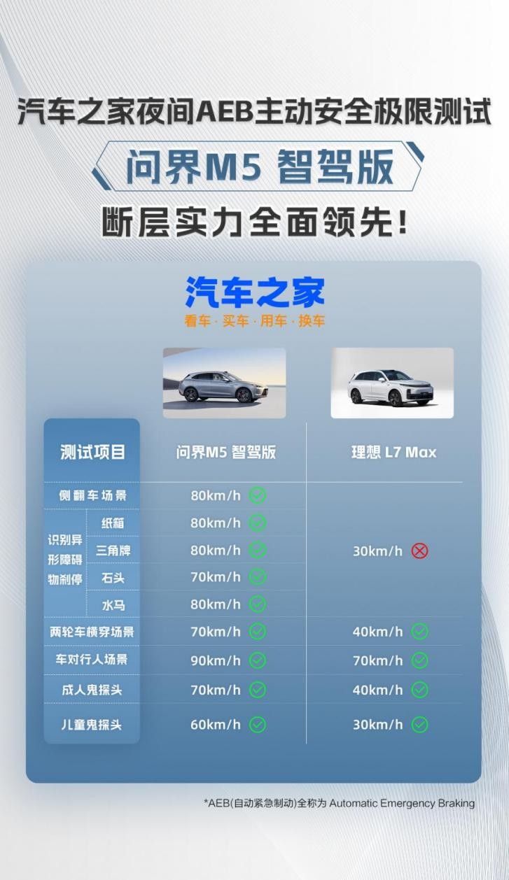 不惧理想L7 Max挑战！问界M5智驾版AEB主动安全完美胜出