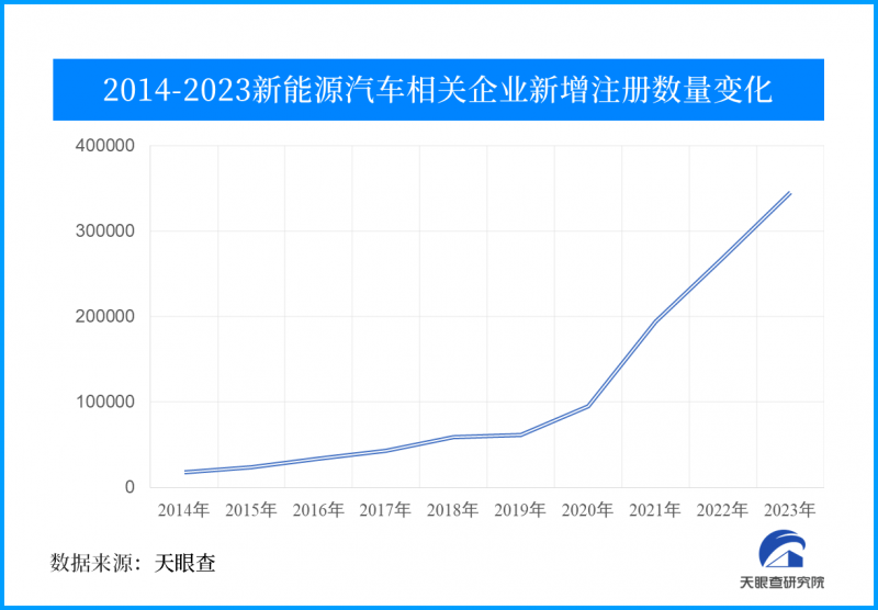 8月新能源汽车厂商批发销量出炉：今年首次月超100万辆