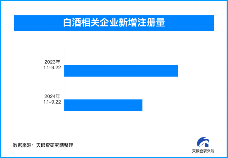 龍茅申購人次腰斬 今年以來白酒相關(guān)企業(yè)注冊量同比下降3成