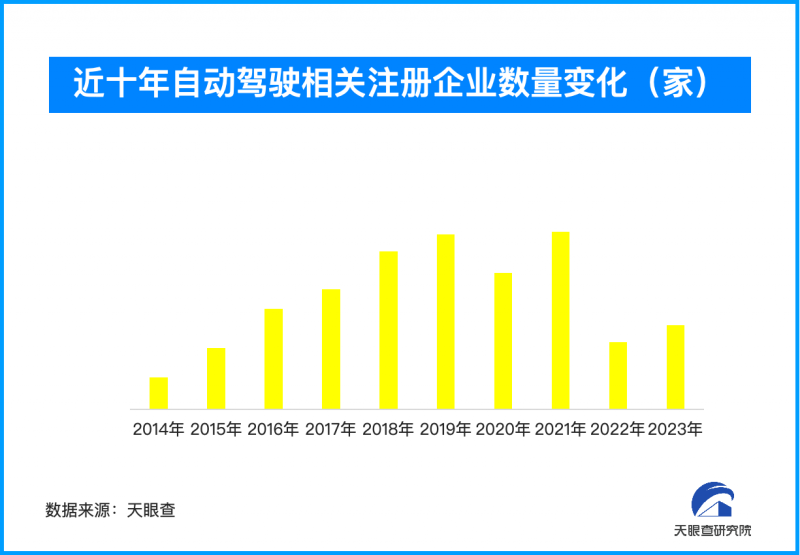 自动驾驶公司迎来上市潮 今年新注册相关企业同比增长26%