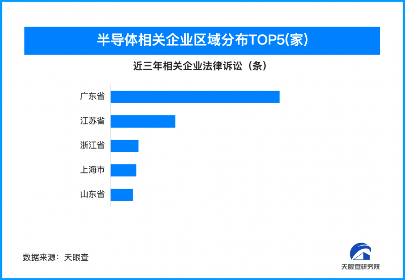 半導體行業(yè)協(xié)會發(fā)聲謹慎采購美國芯片，國內(nèi)半導體企業(yè)數(shù)量突破33.2萬