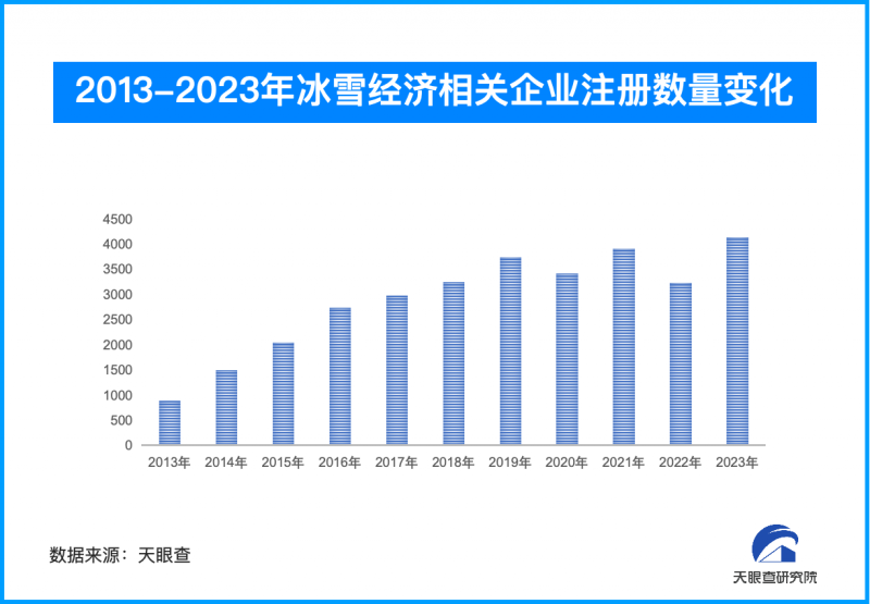 冰雪经济热潮涌动 相关企业注册量十年间增长近5倍