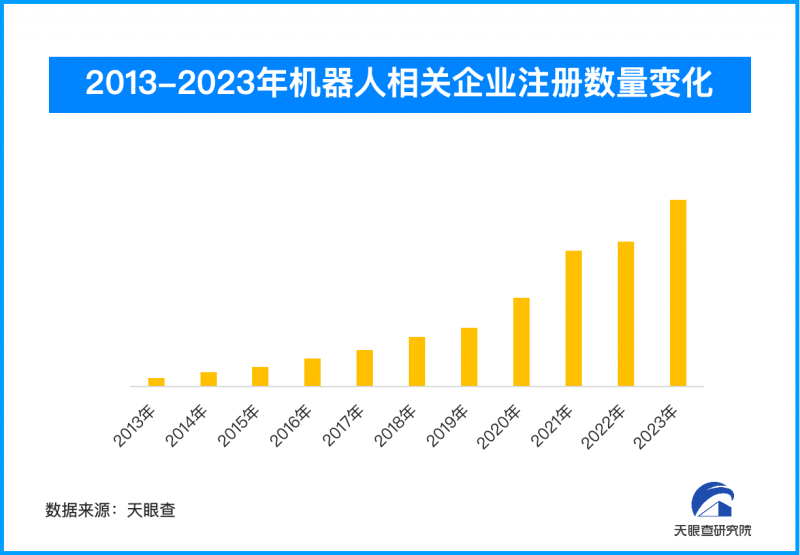 机器人产业迎扩张期 相关企业年度注册量快速增长