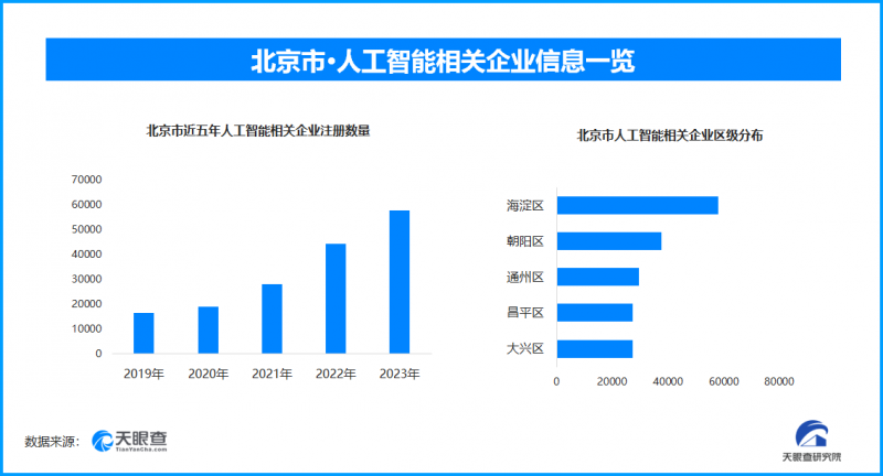 北京人工智能产业发展成绩亮眼，AI产业核心产值将破三千亿元