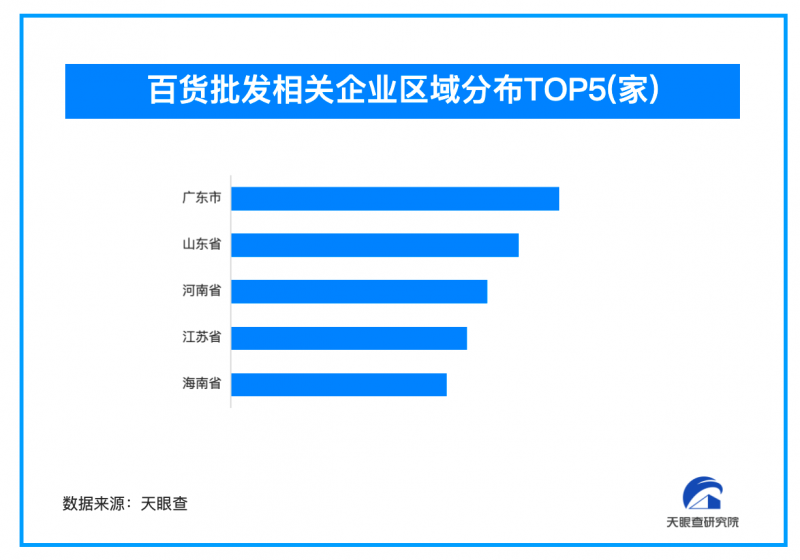 胖东来部分商品改为线上销售 我国现存3700万余家百货批发企业