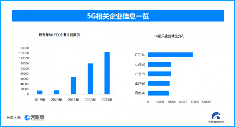 我國(guó)5G用戶數(shù)突破10億戶，電信業(yè)務(wù)收入平穩(wěn)增長(zhǎng)