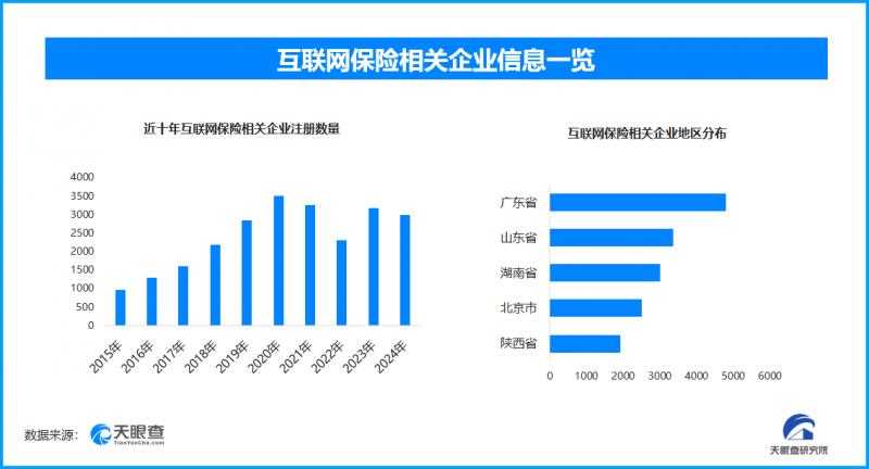 保险新规出台后新观察，消费者越来越偏好线上购险