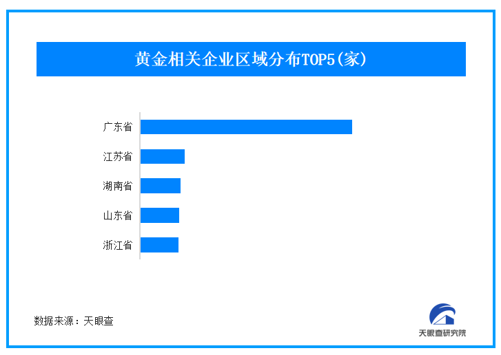 金价一年创40次新高 我国现存超14万家黄金企业