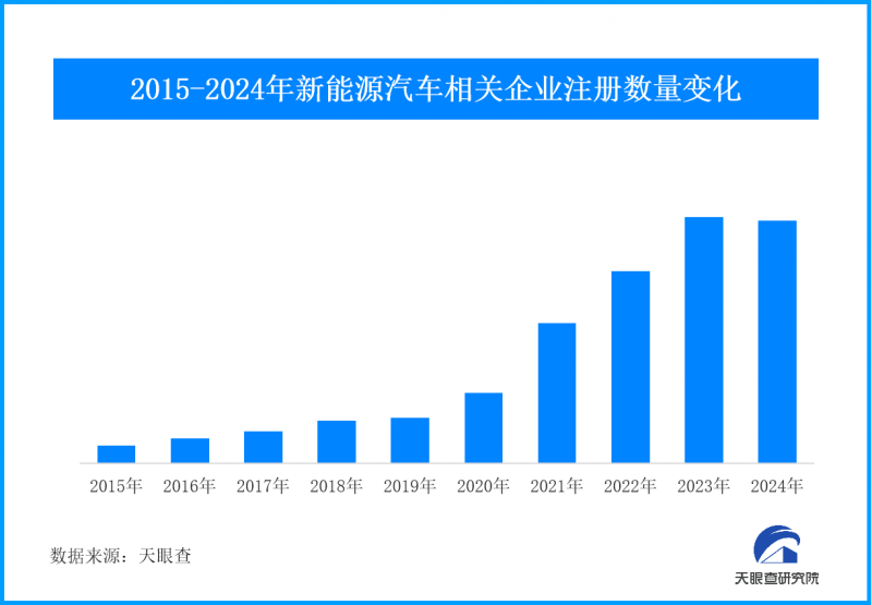 新能源车产销量连续十年全球第一，我国现存超138万家新能源汽车相关企业