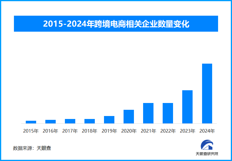 中国外贸“量稳质升”，跨境电商强势崛起燃动外贸增长新引擎