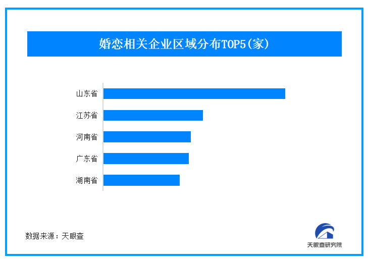 今年春節(jié)回家你相親了嗎？山東省婚戀企業(yè)數(shù)量遙遙領(lǐng)先