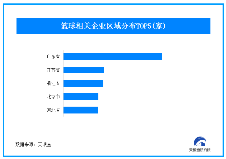 “NBA版春晚”落幕新賽制引發(fā)網(wǎng)友熱議 我國(guó)現(xiàn)存1.3萬(wàn)家籃球企業(yè)