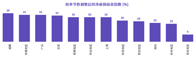 万宝盛华2023 Q2雇佣前景调查报告显示：成都雇佣预期最乐观北京环比增幅最大(图1)