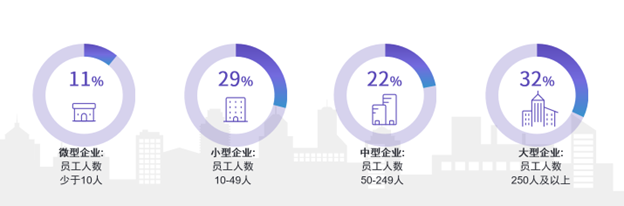 万宝盛华2023 Q2雇佣前景调查报告显示：成都雇佣预期最乐观北京环比增幅最大(图3)