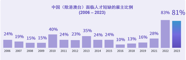 万宝盛华2023 Q2雇佣前景调查报告显示：成都雇佣预期最乐观北京环比增幅最大(图4)