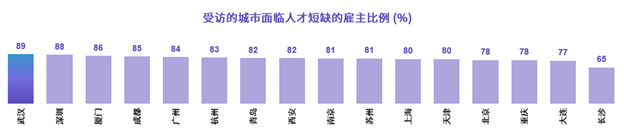 万宝盛华2023 Q2雇佣前景调查报告显示：成都雇佣预期最乐观北京环比增幅最大(图5)