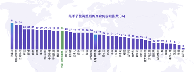 万宝盛华2023 Q2雇佣前景调查报告显示：成都雇佣预期最乐观北京环比增幅最大(图7)