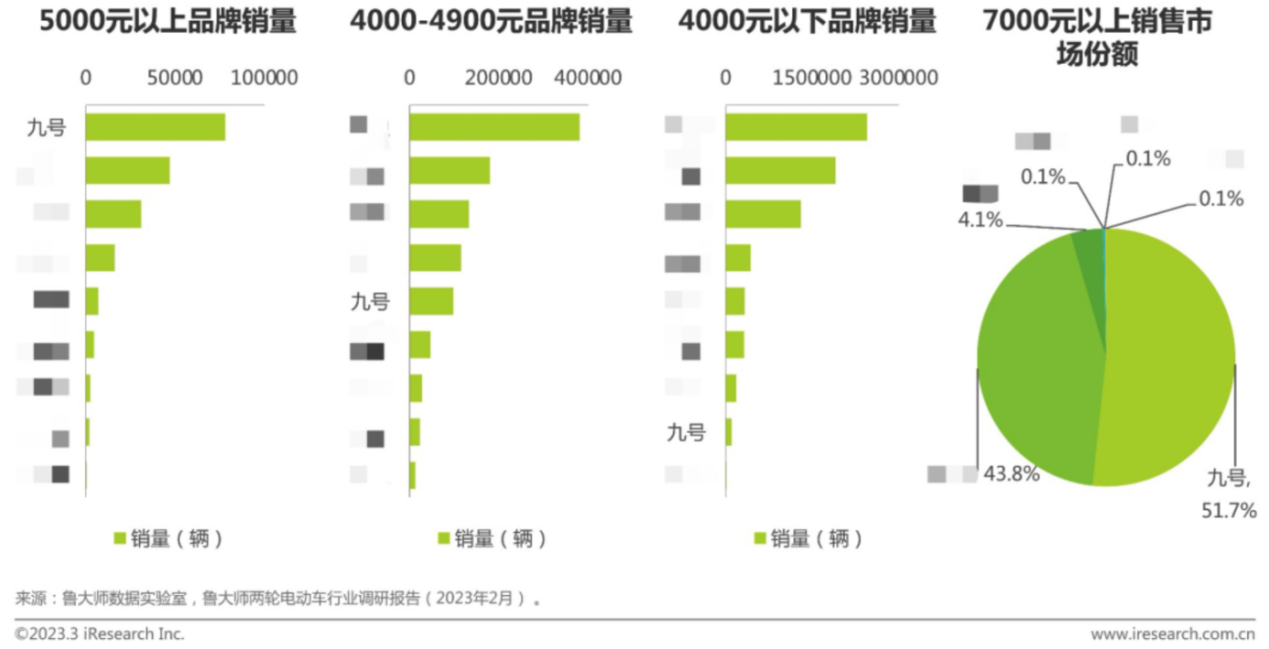 聚焦短途出行领域的九号再创行业里程碑，连续获得多个第一