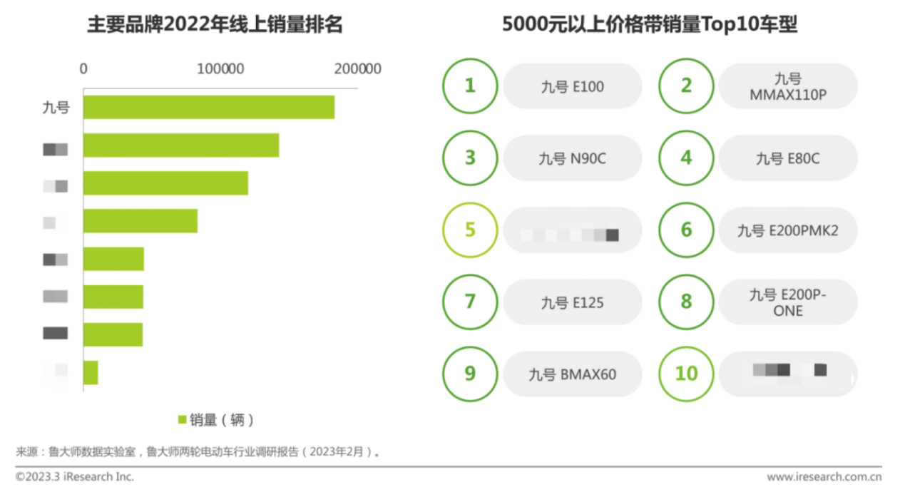 聚焦短途出行领域的九号再创行业里程碑，连续获得多个第一