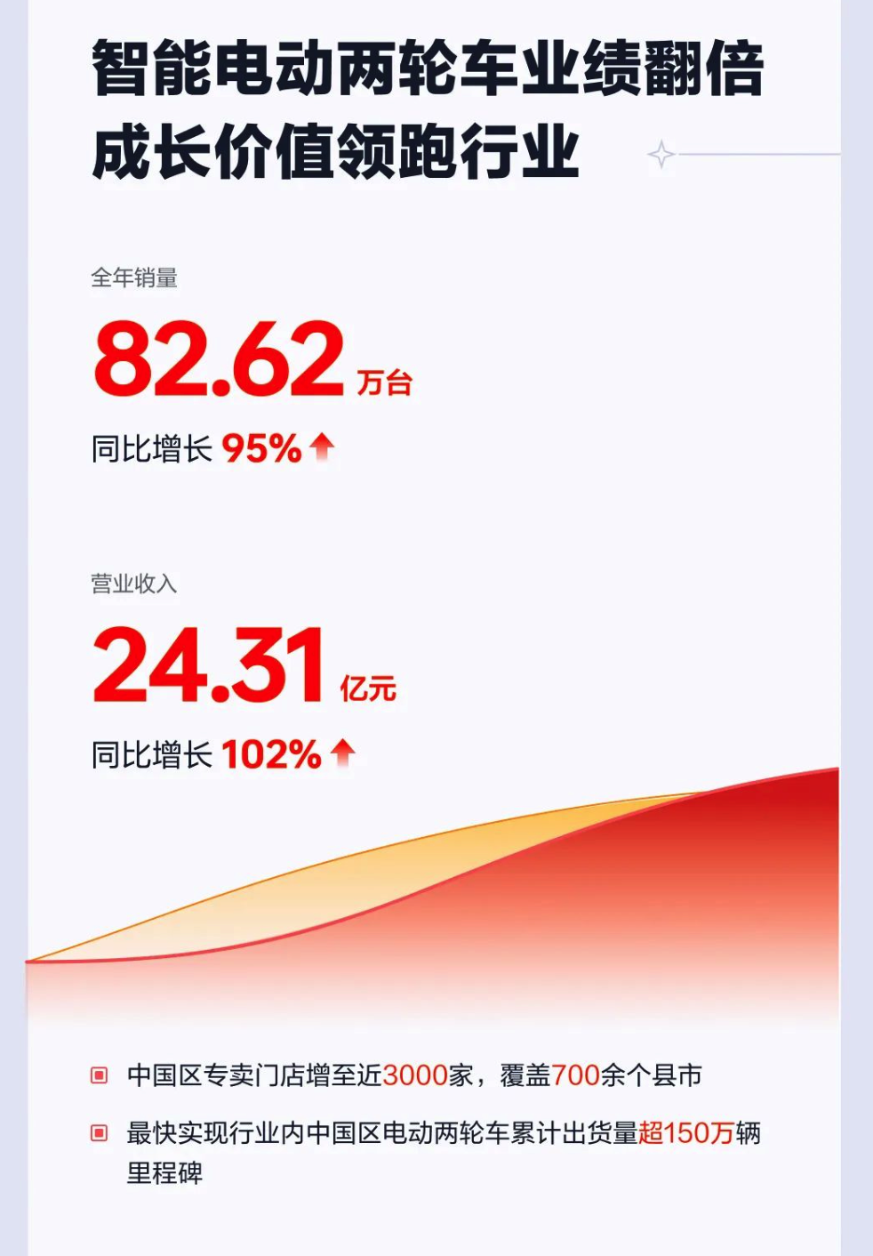 聚焦短途出行领域的九号再创行业里程碑，连续获得多个第一