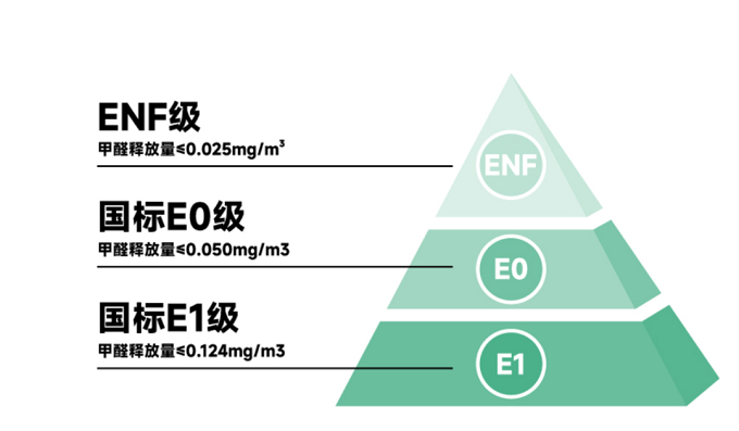 权威认证 品质保障 — 皮阿诺无醛添加实木颗粒板通过ENF级环保检测！