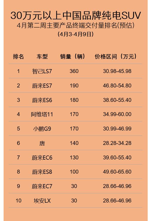 智己销量大幅上涨，LS7有什么魔力？