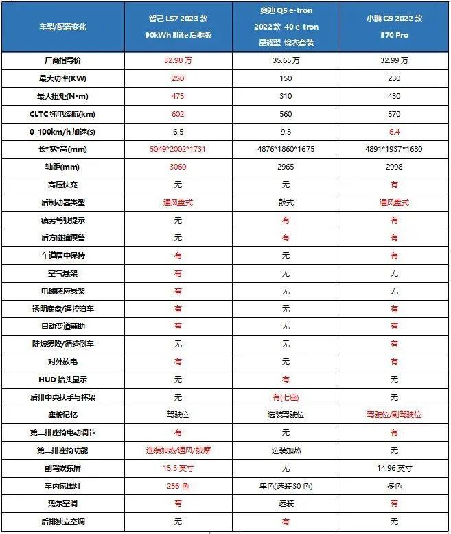 智己LS7配置详解，你愿意购买吗？