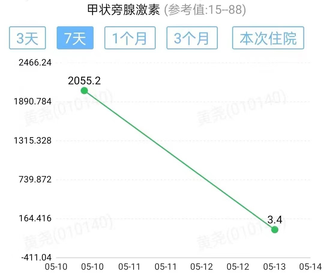 术前术后对比，甲状旁腺激素明显下降.jpg