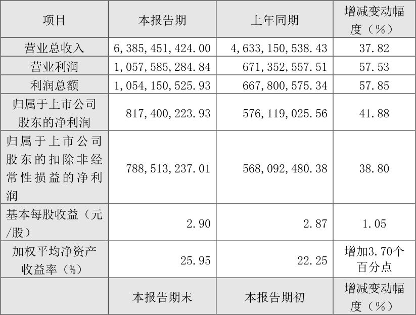 持续深化大单品策略，珀莱雅成为国货美妆市值TOP1