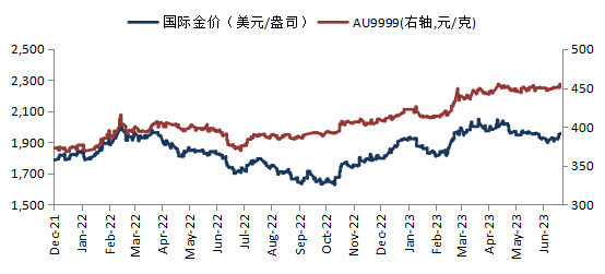 华安基金：美国通胀压力缓解，国际金价大幅反弹