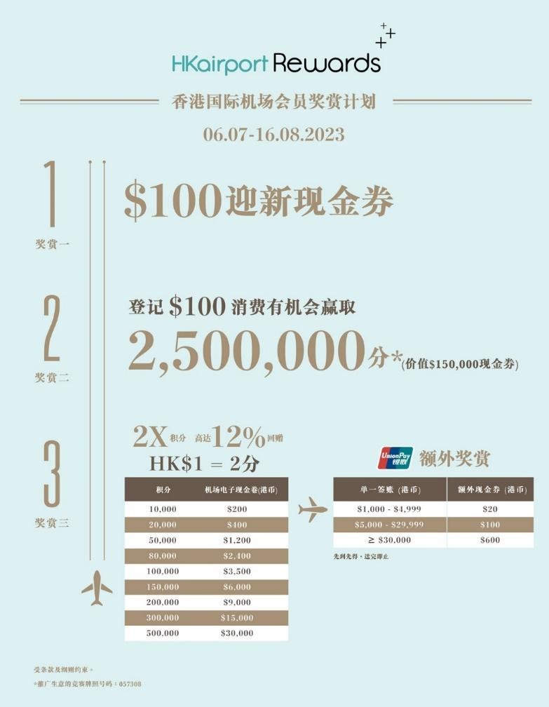 香港国际机场25周年3重奖赏  随时赢走250万分  等于港币15万现金券！