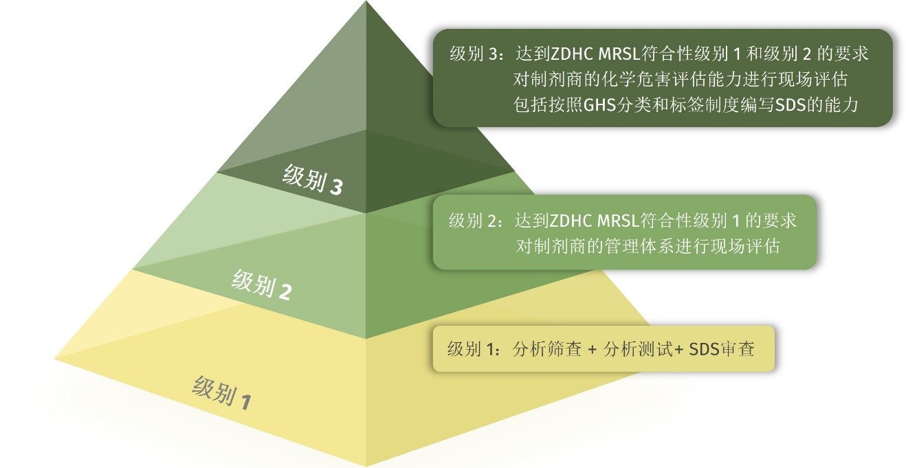 全球纺织整理剂市场预期良好Eco Passport芒果体育app 芒果体育手机版成为行业重要合规标准(图2)