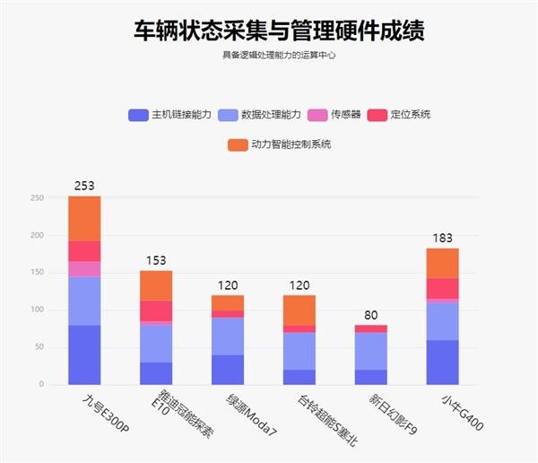 鲁大师最新智能化电动车排行榜：九号电动E300P以绝对优势领先