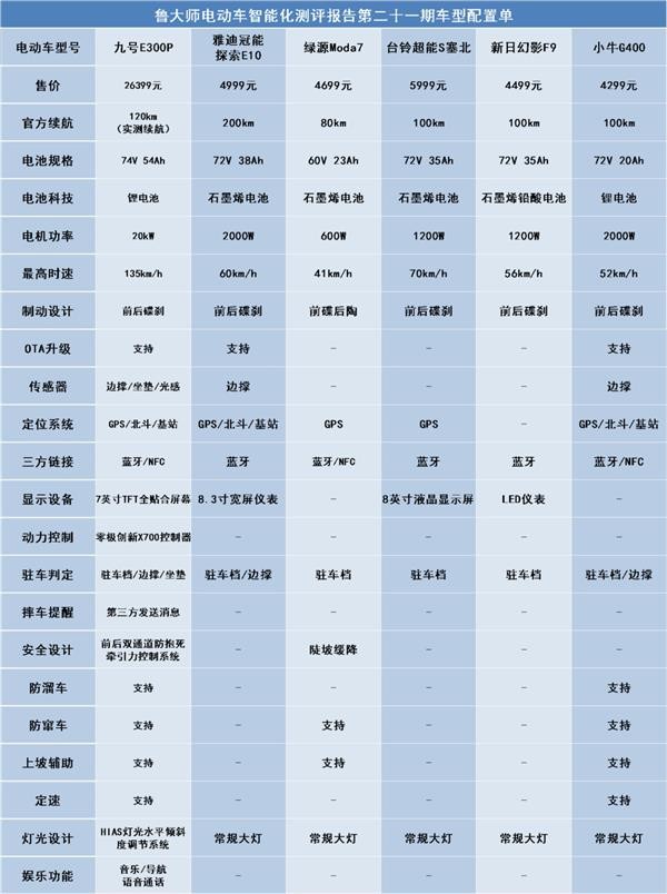 鲁大师最新智能化电动车排行榜：九号电动E300P以绝对优势领先