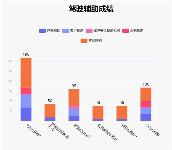 鲁大师最新智能化电动车排行榜：九号电动E300P以绝对优势领先