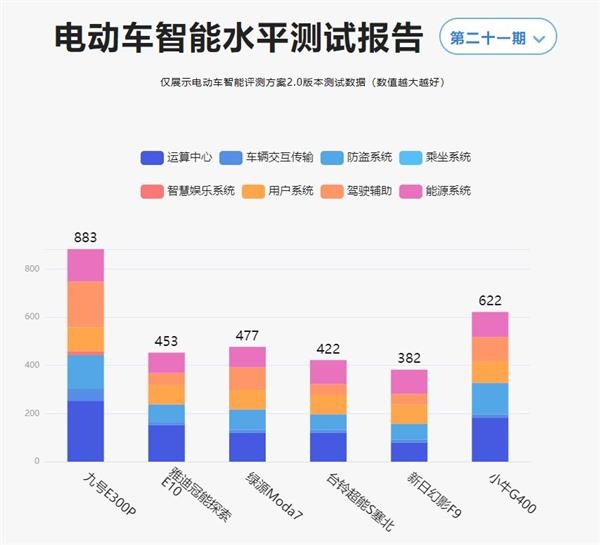 鲁大师最新智能化电动车排行榜：九号电动E300P以绝对优势领先