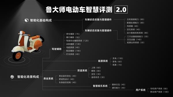 鲁大师最新智能化电动车排行榜：九号电动E300P以绝对优势领先