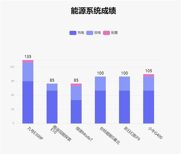 鲁大师最新智能化电动车排行榜：九号电动E300P以绝对优势领先