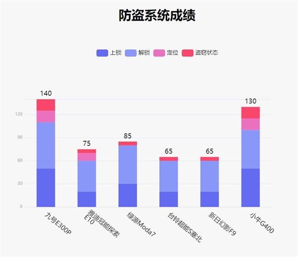 鲁大师最新智能化电动车排行榜：九号电动E300P以绝对优势领先