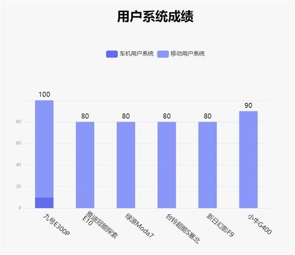 鲁大师最新智能化电动车排行榜：九号电动E300P以绝对优势领先