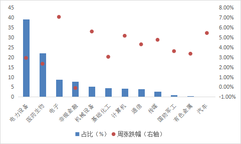 华安基金：政策暖风频吹，创业板50指数上周上涨3.03%