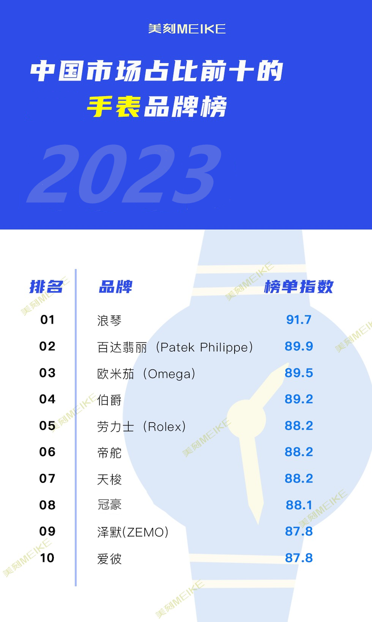 榜单揭晓—2023中国市场占比前十的手表品牌