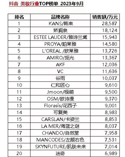 抖音美妆行业9月TOP榜单出炉，17个国货品牌跻身TOP20