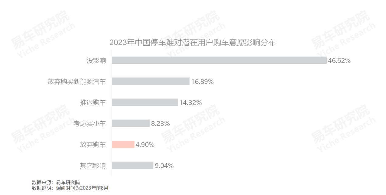 易车研究院：解决“停车难”痛点，挖掘中国车市消费潜力