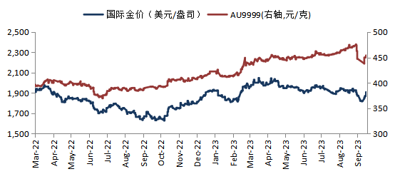 华安基金：地缘局势动荡，国内AU9999黄金周环比上涨1.54%