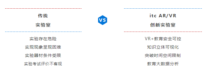 VR+赋能职业教育安全可控！itc保伦股份AR/VR创新实验室解决方案来啦！