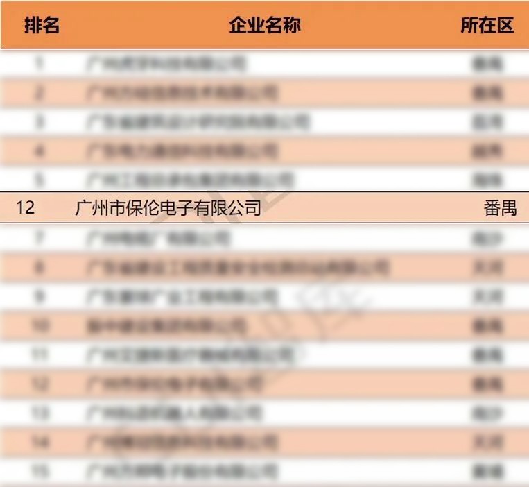 itc保伦股份入选广州科技企业高质量发展100强、广州科技企业创新50强！